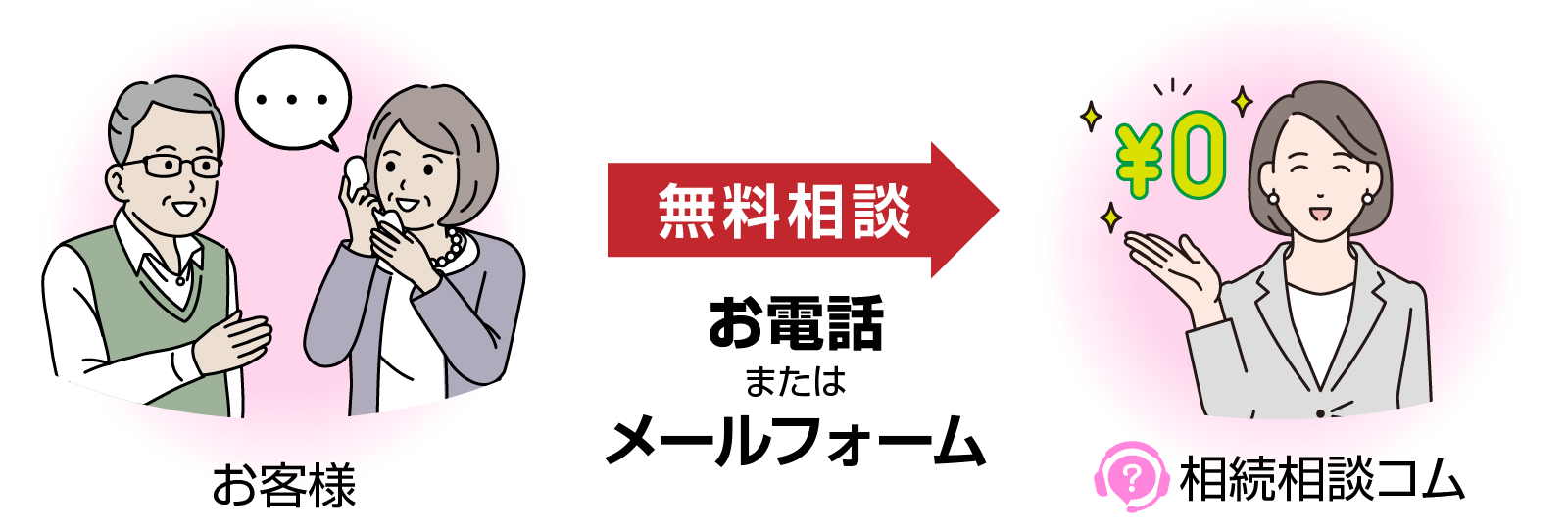 相続相談コム（A&P相続相談所）へ相談 - 何から手を付けてよいかわからないので相談したい